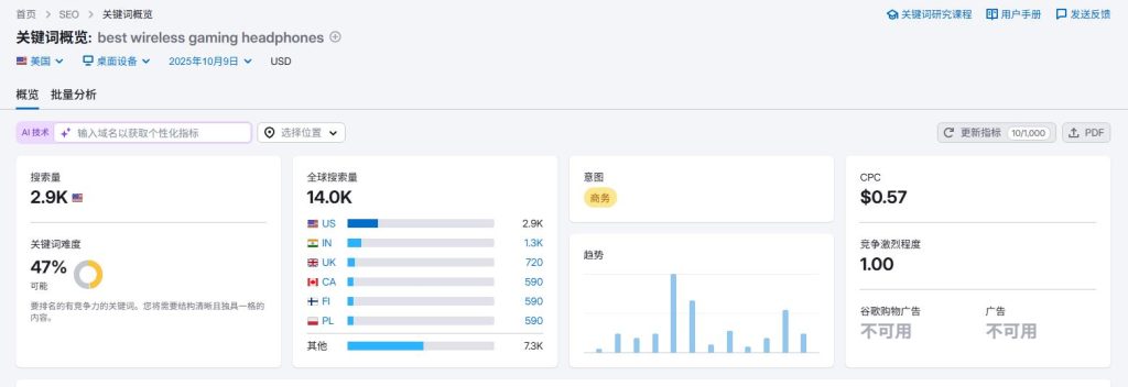 尾关键词如 “best wireless gaming headphones  ”，用户意图非常明确，目标人群是想购买游戏耳机的用户，因转化率明显高于核心关键词。