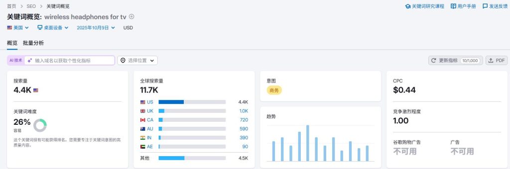 从数据中我们可以得到wireless headphones for tv”流量较低，但竞争小，目标用户是希望用耳机看电视的人群。