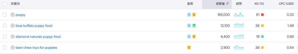 长尾关键词的拓展空间很大。