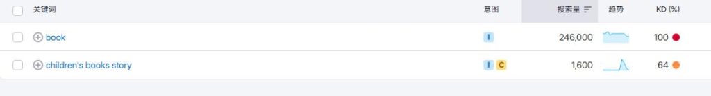 长尾关键词的目的性往往更高。