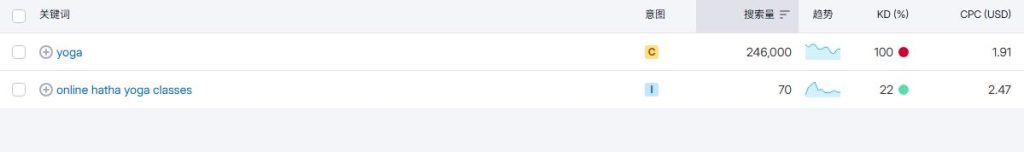 长尾关键词比核心关键词的难度往往更低。