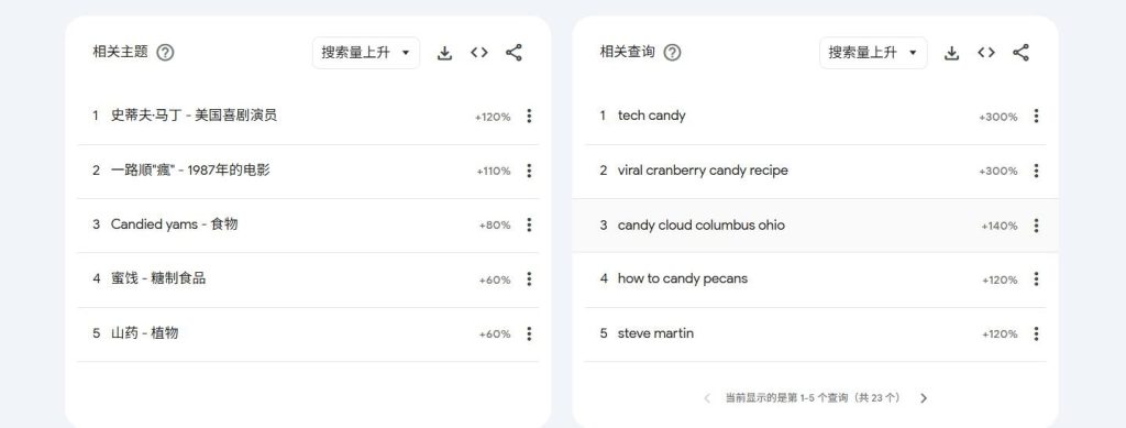 Google Trends能提供关键词的相关主题和相关查询。