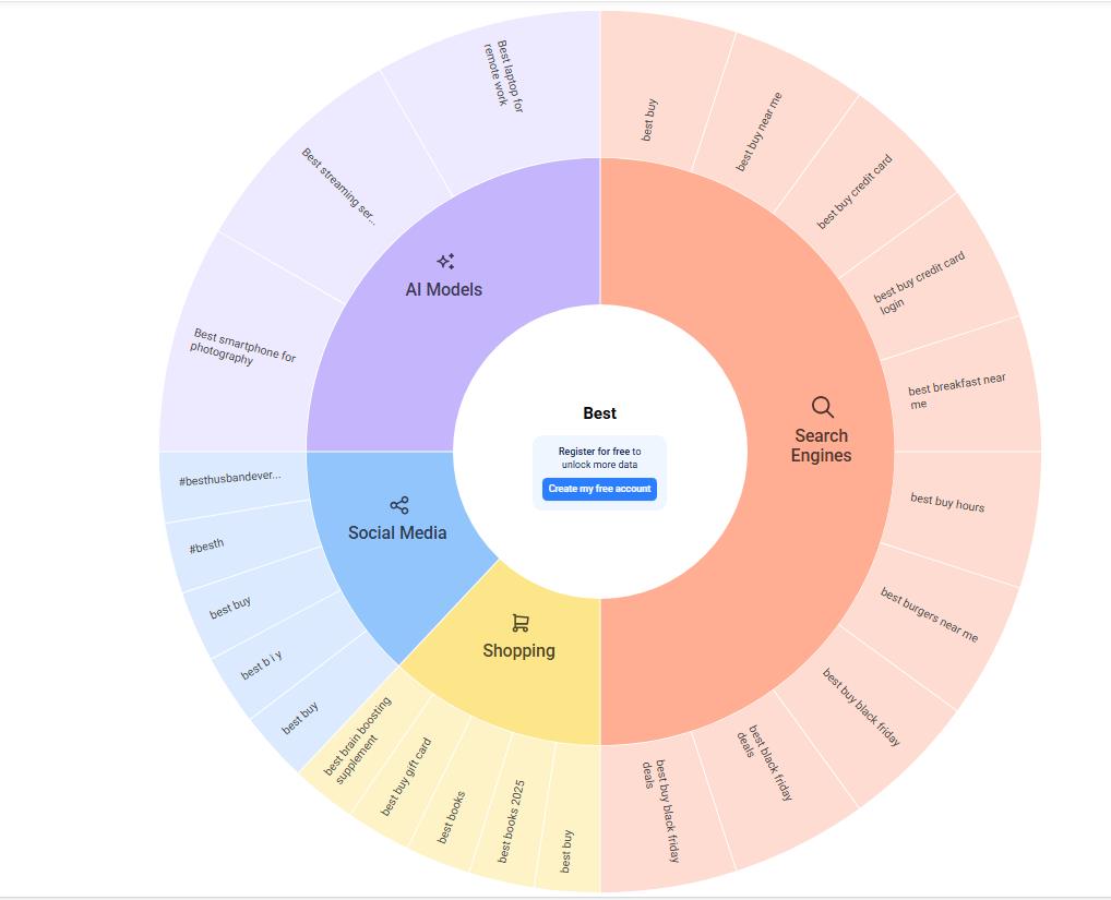 AnswerThePublic可视化饼状图。